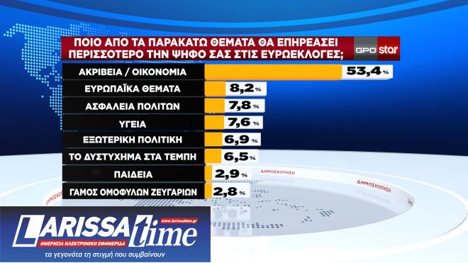 Δημοσκόπηση GPO: Ενας στους δύο θα ψηφίσει με κριτήριο την ακρίβεια-9