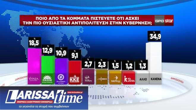 Δημοσκόπηση GPO: Ενας στους δύο θα ψηφίσει με κριτήριο την ακρίβεια-10