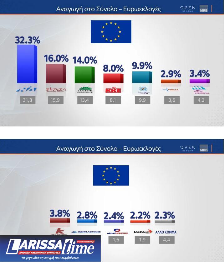Δημοσκόπηση: Κόντρα για τη δεύτερη θέση-2