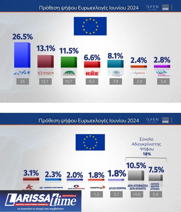 Δημοσκόπηση: Κόντρα για τη δεύτερη θέση-1