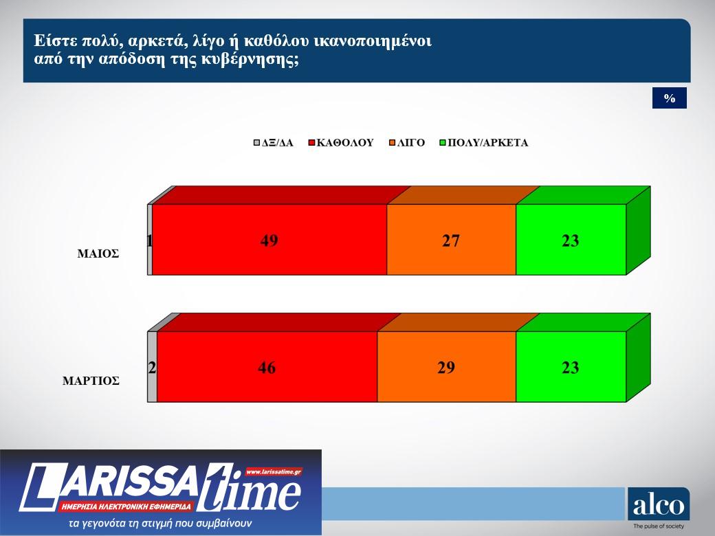 Δημοσκόπηση: «Βαρόμετρο» ο πληθωρισμός για την ευρωψήφο-6