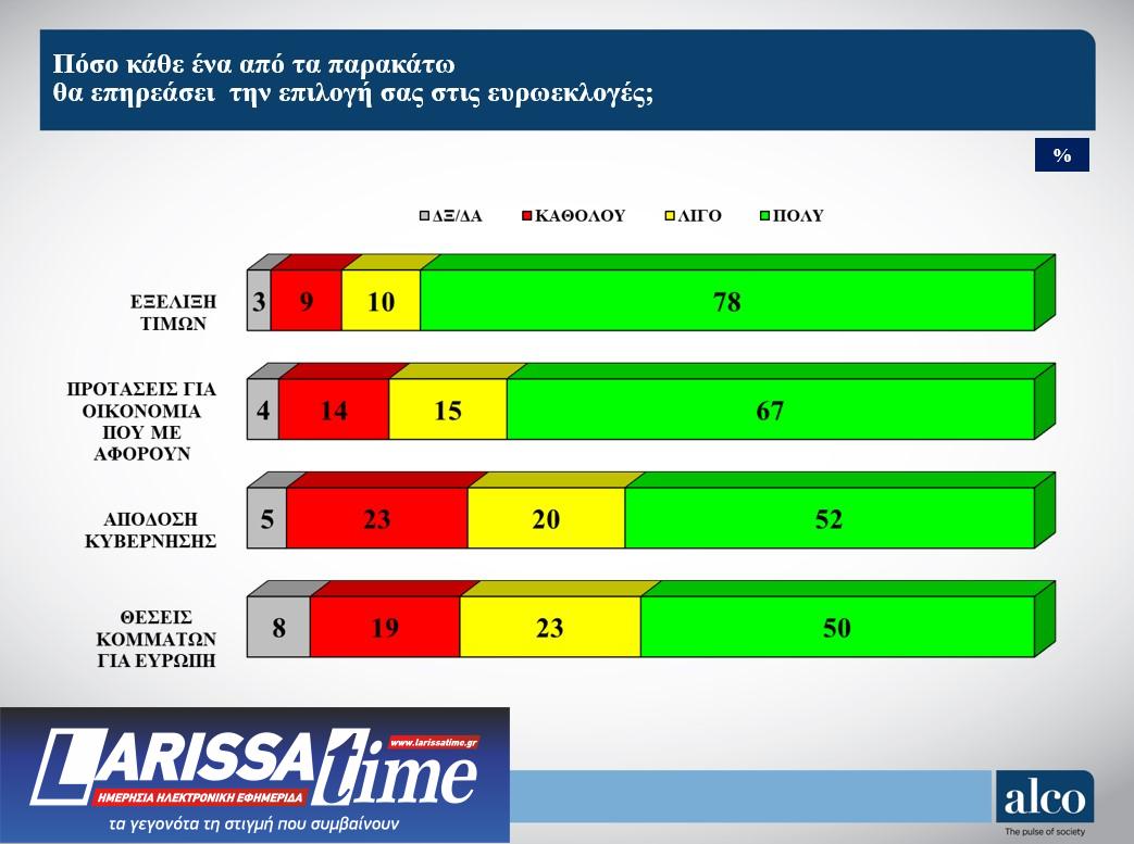 Δημοσκόπηση: «Βαρόμετρο» ο πληθωρισμός για την ευρωψήφο-3