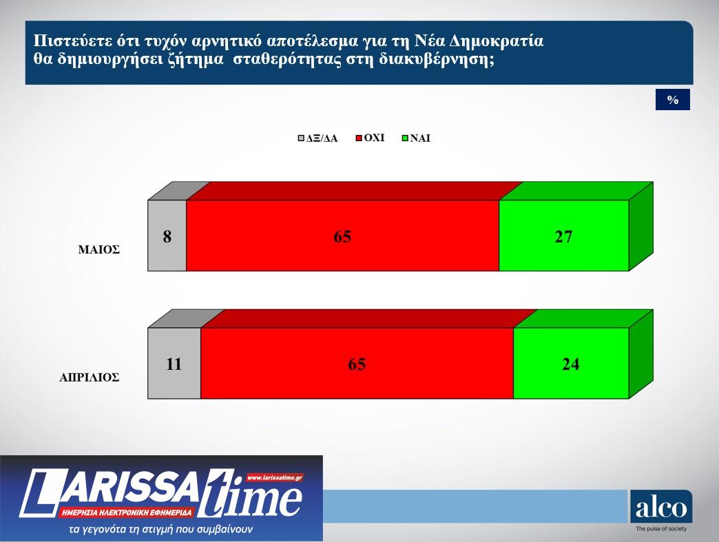 Δημοσκόπηση: «Βαρόμετρο» ο πληθωρισμός για την ευρωψήφο-4