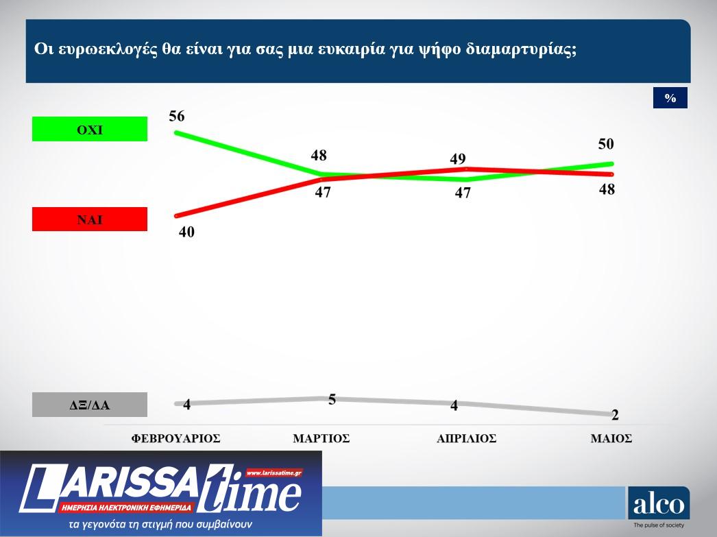 Δημοσκόπηση: «Βαρόμετρο» ο πληθωρισμός για την ευρωψήφο-5