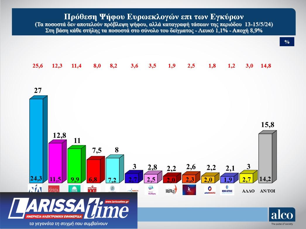 Δημοσκόπηση: «Βαρόμετρο» ο πληθωρισμός για την ευρωψήφο-1