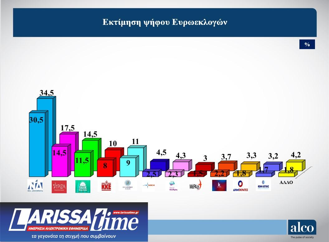 Δημοσκόπηση: «Βαρόμετρο» ο πληθωρισμός για την ευρωψήφο-2