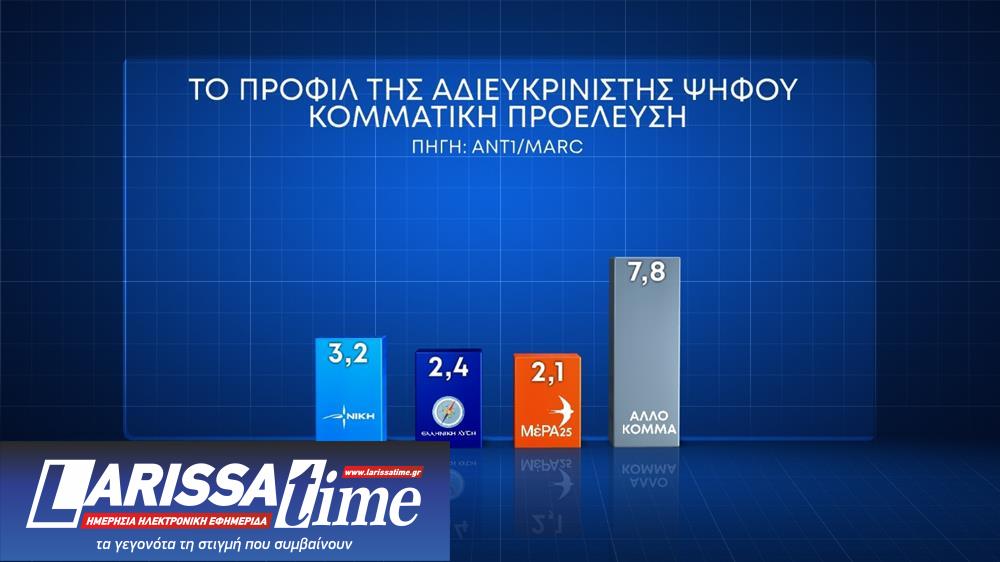 Δημοσκόπηση Marc: Το 75% θέλει να ψηφίσει-6