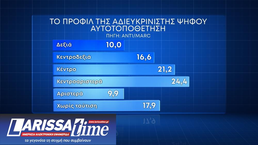Δημοσκόπηση Marc: Το 75% θέλει να ψηφίσει-5