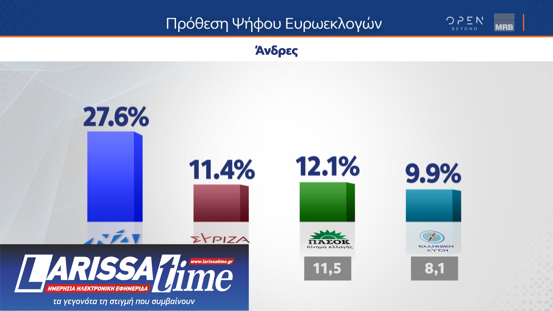 Δημοσκόπηση: Τα τρία κριτήρια για την ψήφο στις ευρωεκλογές-3