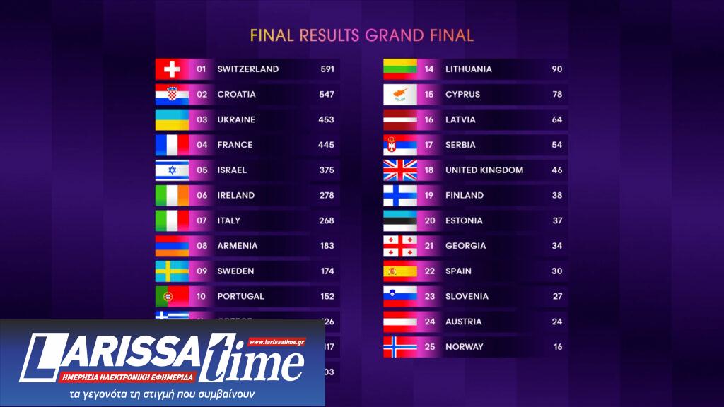 Eurovision 2024: Νικήτρια η Ελβετία, 11η η Ελλάδα, 15η η Κύπρος – Αναλυτικά τα αποτελέσματα