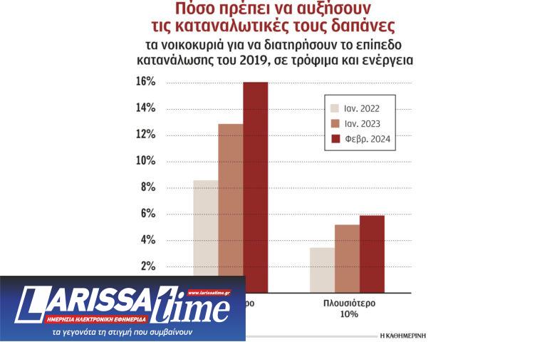Ο πληθωρισμός διευρύνει την ανισότητα