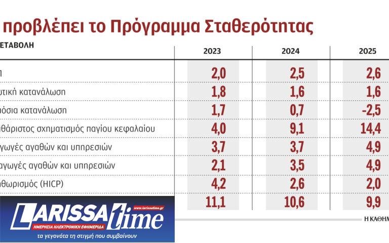 Πρόγραμμα Σταθερότητας 2024-2025: Κινητήρια δύναμη το Ταμείο Ανάκαμψης