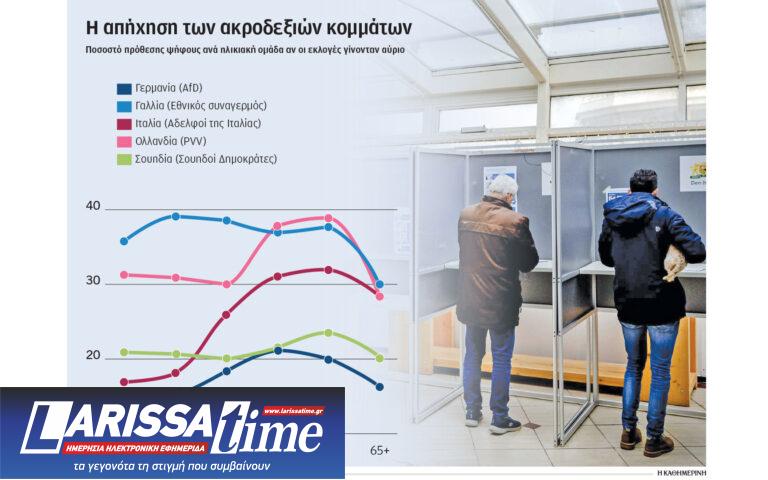 Ευρωεκλογές: Στροφή των νέων στην Ακροδεξιά