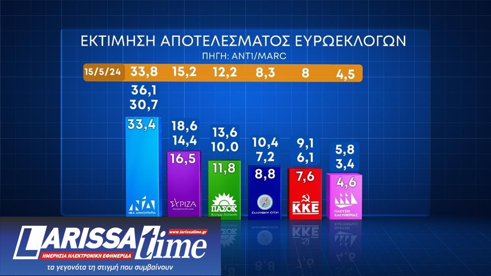 Δημοσκόπηση Marc: Το 75% θέλει να ψηφίσει-2
