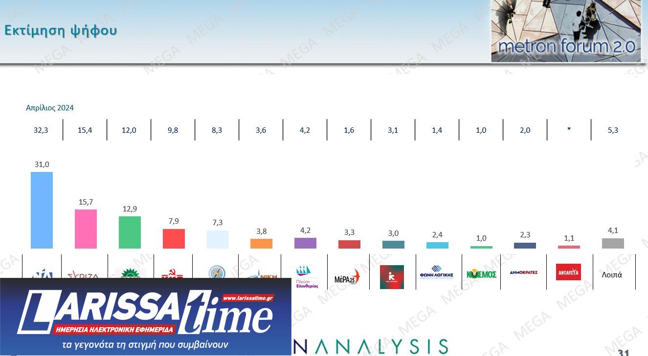 Δημοσκόπηση: 4 κόμματα στη μάχη του 3% – Τα 5 σημαντικότερα προβλήματα για τους πολίτες-2