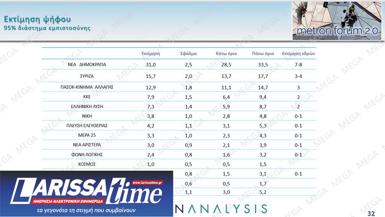 Δημοσκόπηση: 4 κόμματα στη μάχη του 3% – Τα 5 σημαντικότερα προβλήματα για τους πολίτες-3