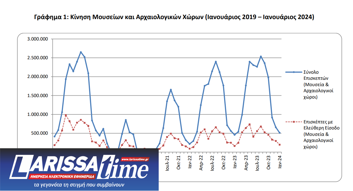 ΕΛΣΤΑΤ: Μείωση 0,4% των επισκεπτών στα μουσεία της χώρας για το μήνα Ιανουάριο
