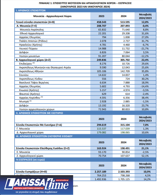ΕΛΣΤΑΤ: Μείωση 0,4% των επισκεπτών στα μουσεία της χώρας για το μήνα Ιανουάριο