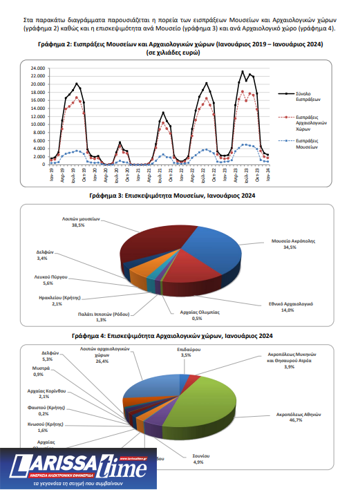 ΕΛΣΤΑΤ: Μείωση 0,4% των επισκεπτών στα μουσεία της χώρας για το μήνα Ιανουάριο