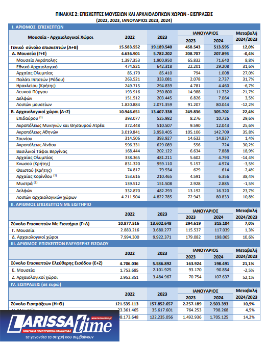 ΕΛΣΤΑΤ: Μείωση 0,4% των επισκεπτών στα μουσεία της χώρας για το μήνα Ιανουάριο