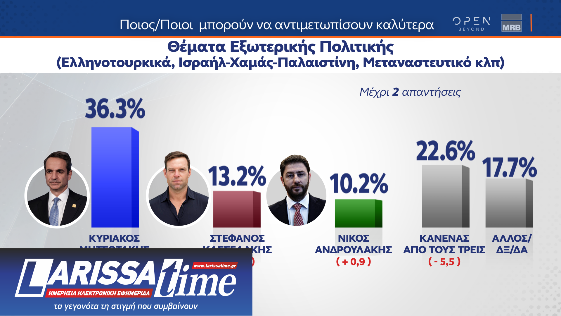 Δημοσκόπηση: Τα τρία κριτήρια για την ψήφο στις ευρωεκλογές-15