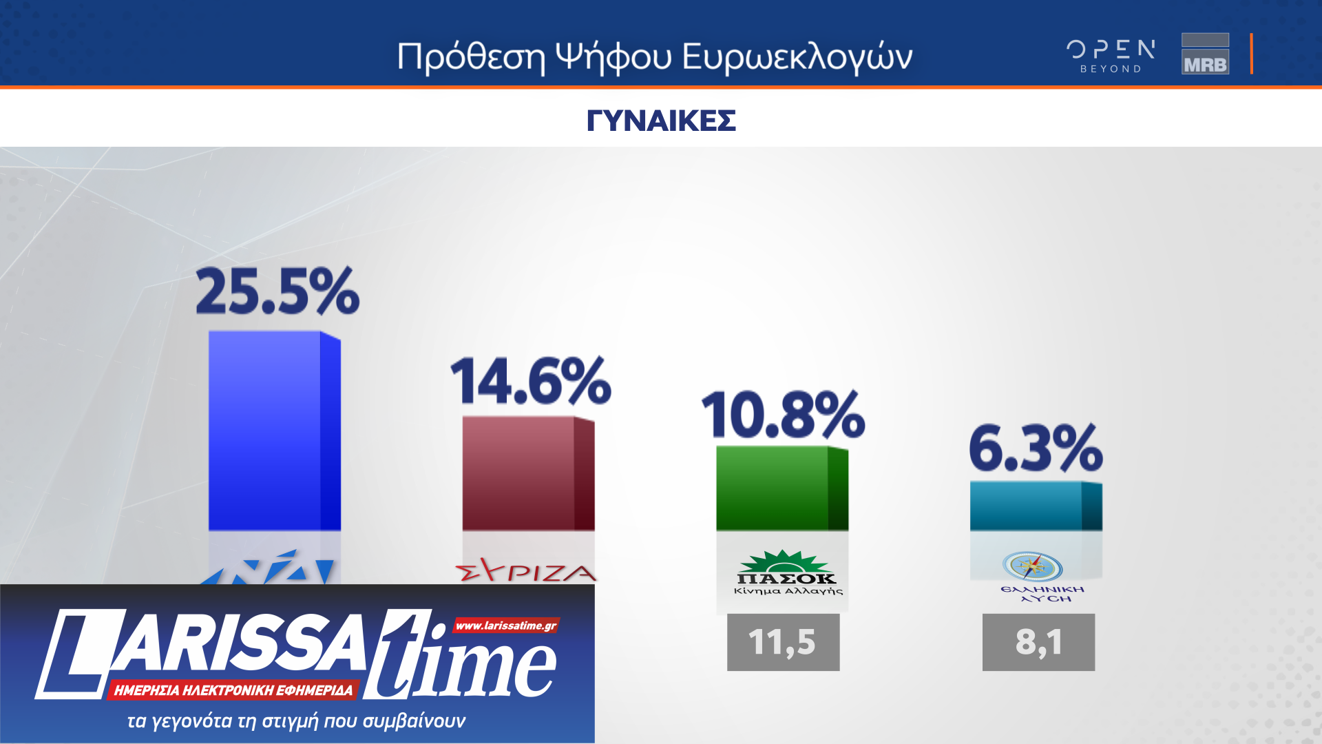 Δημοσκόπηση: Τα τρία κριτήρια για την ψήφο στις ευρωεκλογές-4
