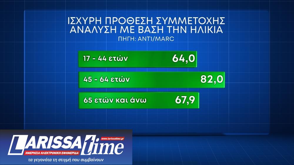 Δημοσκόπηση Marc: Το 75% θέλει να ψηφίσει-4