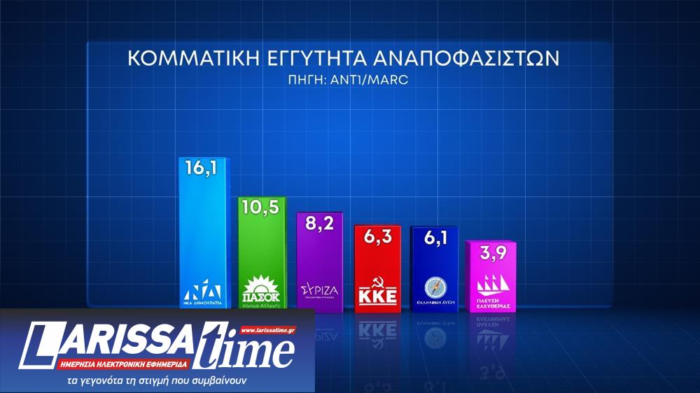 Δημοσκόπηση Marc: Το 75% θέλει να ψηφίσει-7