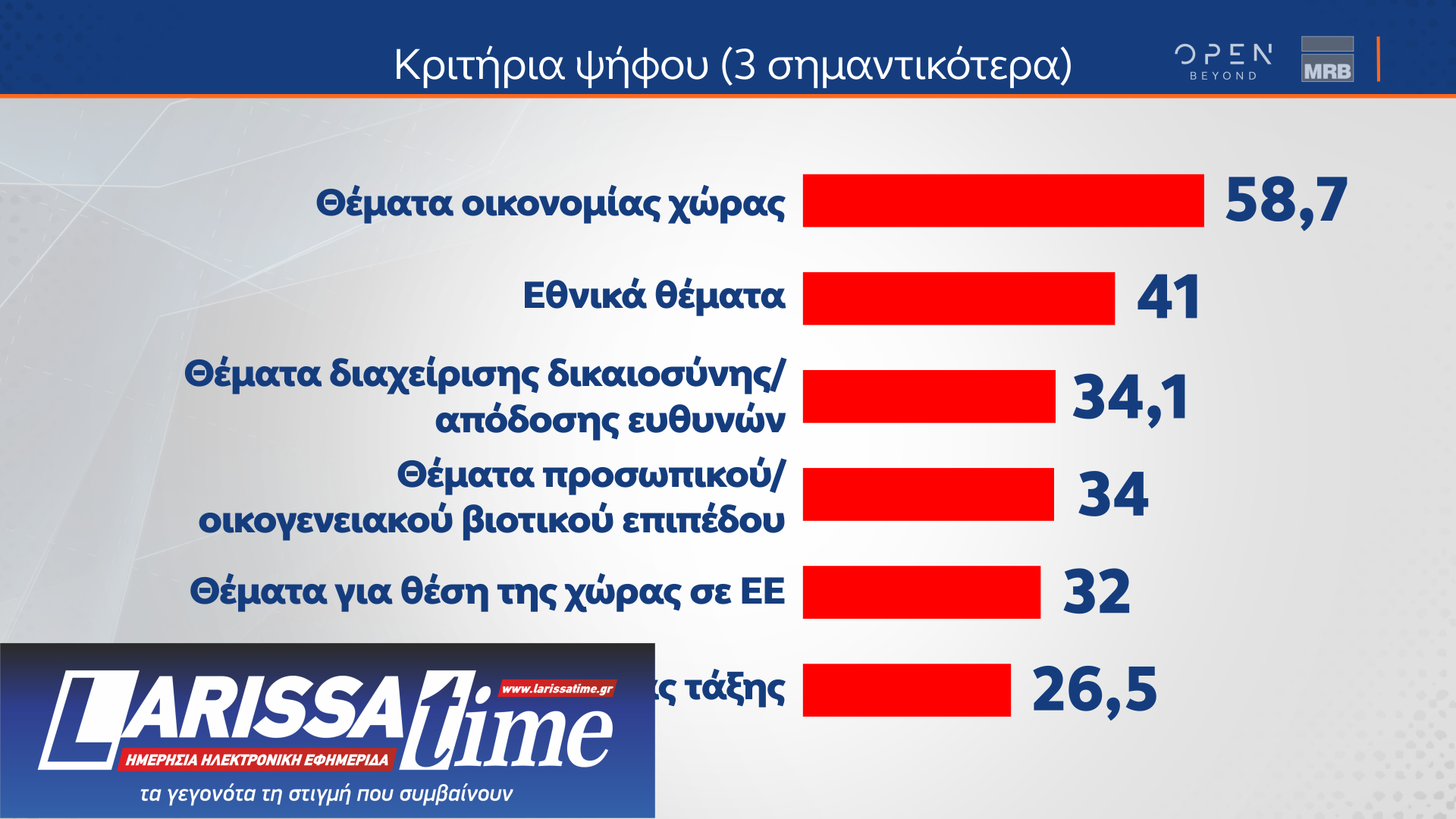 Τρεις δημοσκοπήσεις: Τα μηνύματα στα στρατηγεία των κομμάτων-2