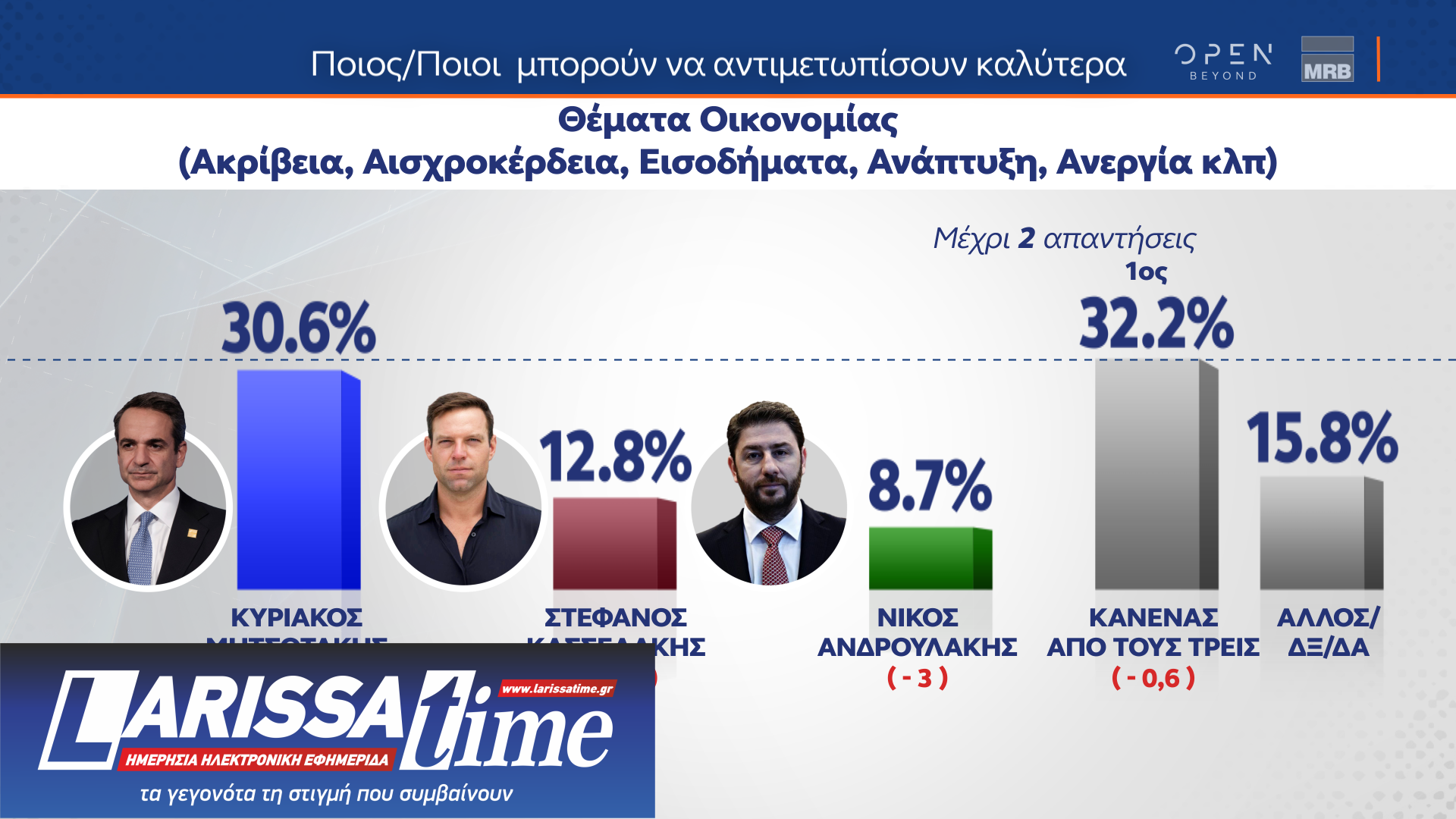 Δημοσκόπηση: Τα τρία κριτήρια για την ψήφο στις ευρωεκλογές-13