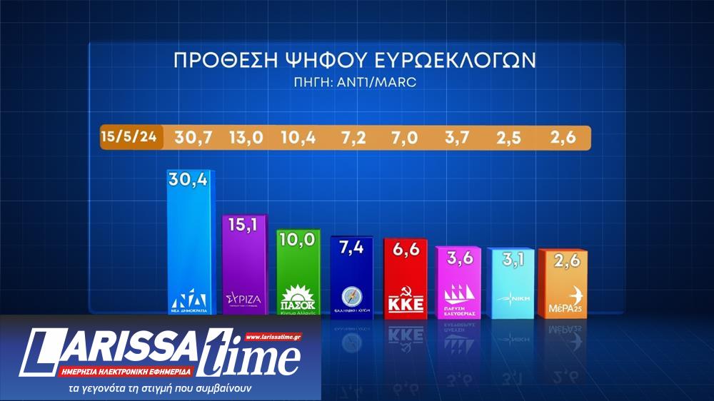 Δημοσκόπηση Marc: Το 75% θέλει να ψηφίσει-1