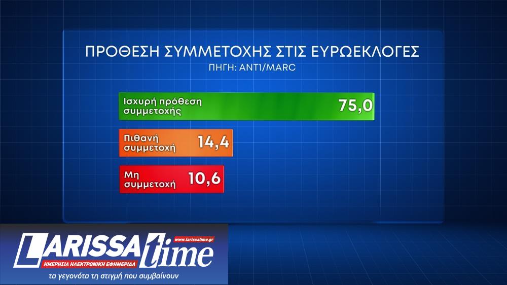 Δημοσκόπηση Marc: Το 75% θέλει να ψηφίσει-3