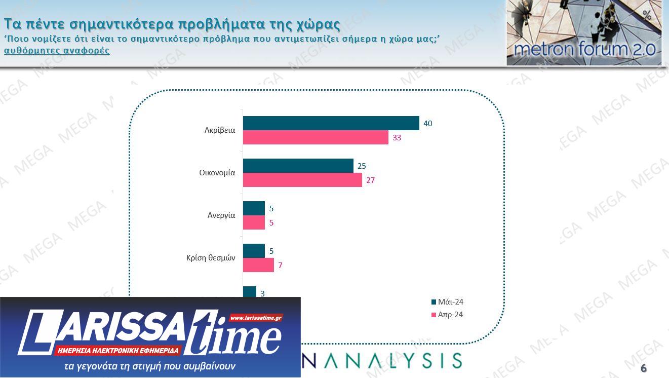 Δημοσκόπηση: 4 κόμματα στη μάχη του 3% – Τα 5 σημαντικότερα προβλήματα για τους πολίτες-9
