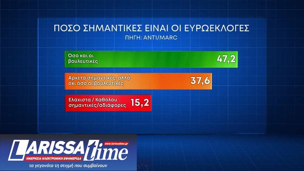 Δημοσκόπηση Marc: Το 75% θέλει να ψηφίσει-8
