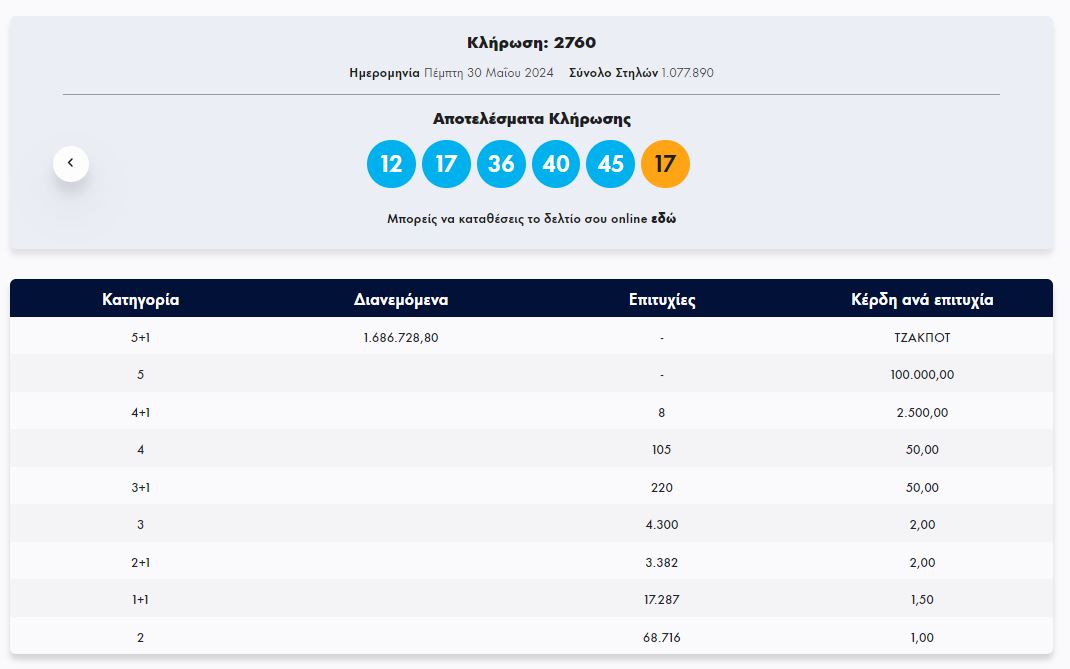 Κλήρωση ΤΖΟΚΕΡ 30/5/2024