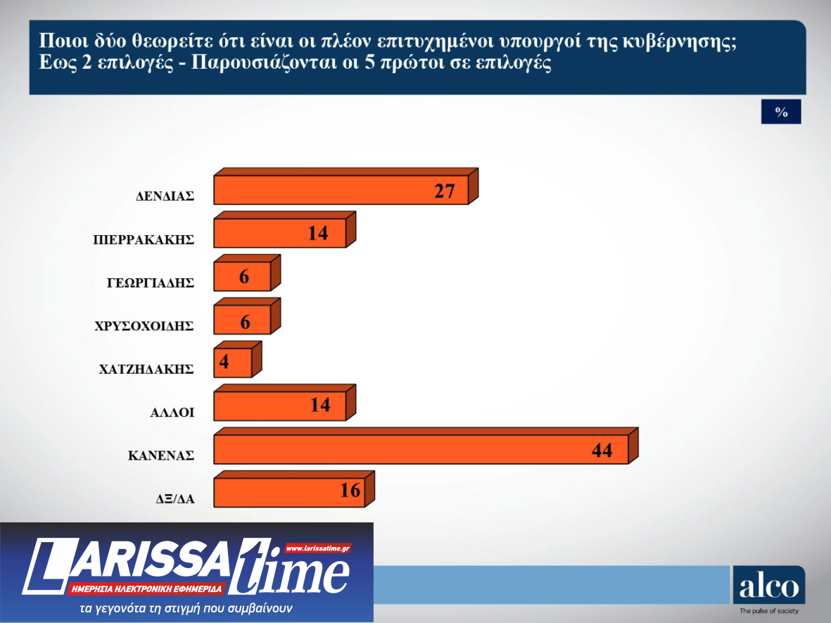 Δημοσκόπηση ALCO: Η συσπείρωση των κομμάτων και οι μετακινήσεις ψηφοφόρων-8