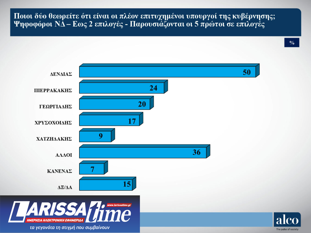 Δημοσκόπηση ALCO: Η συσπείρωση των κομμάτων και οι μετακινήσεις ψηφοφόρων-9