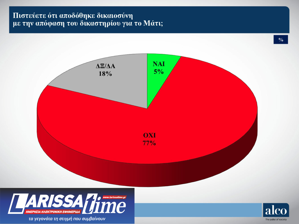 Δημοσκόπηση ALCO: Η συσπείρωση των κομμάτων και οι μετακινήσεις ψηφοφόρων-7