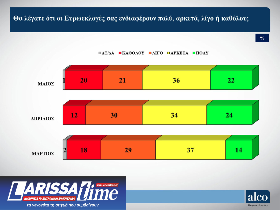 Δημοσκόπηση ALCO: Η συσπείρωση των κομμάτων και οι μετακινήσεις ψηφοφόρων-1