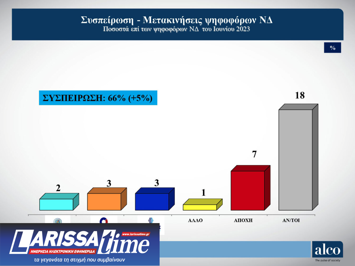 Δημοσκόπηση ALCO: Η συσπείρωση των κομμάτων και οι μετακινήσεις ψηφοφόρων-4