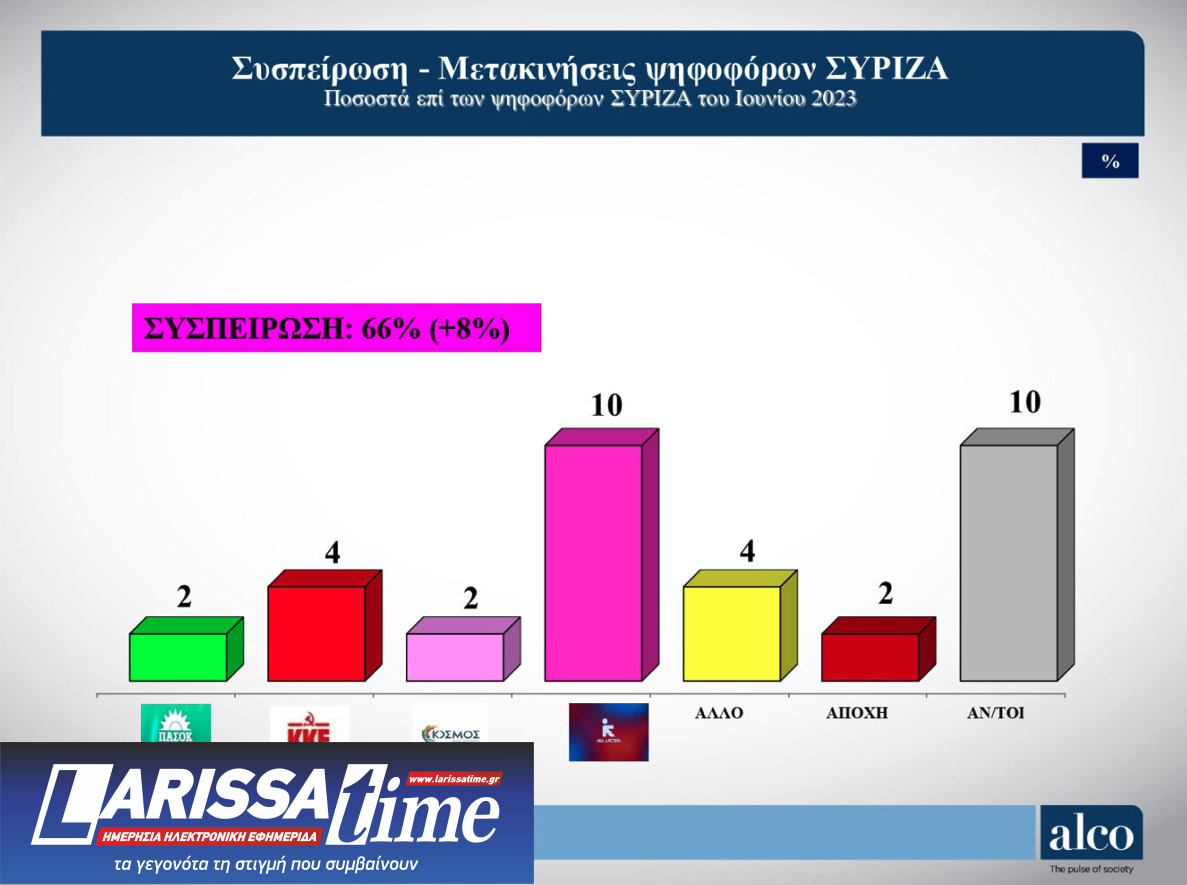 Δημοσκόπηση ALCO: Η συσπείρωση των κομμάτων και οι μετακινήσεις ψηφοφόρων-5