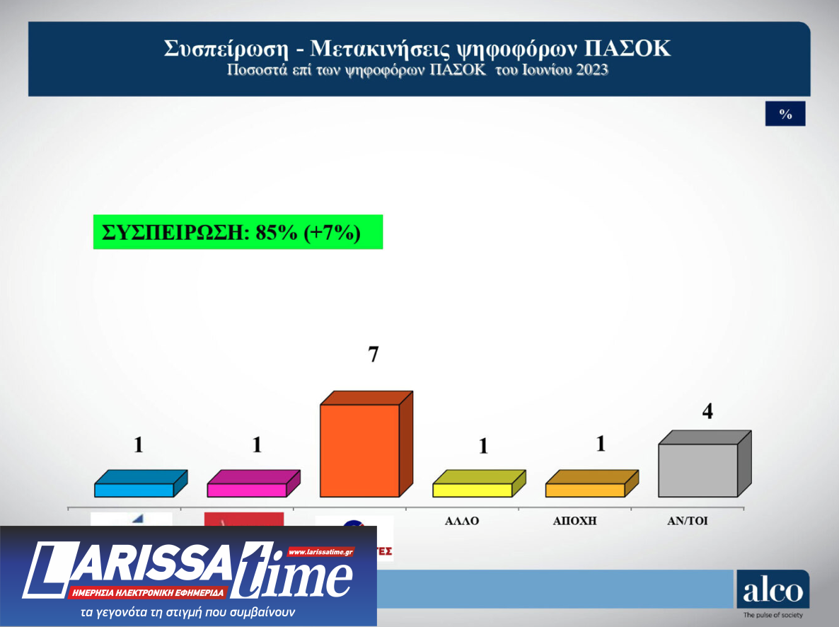 Δημοσκόπηση ALCO: Η συσπείρωση των κομμάτων και οι μετακινήσεις ψηφοφόρων-3