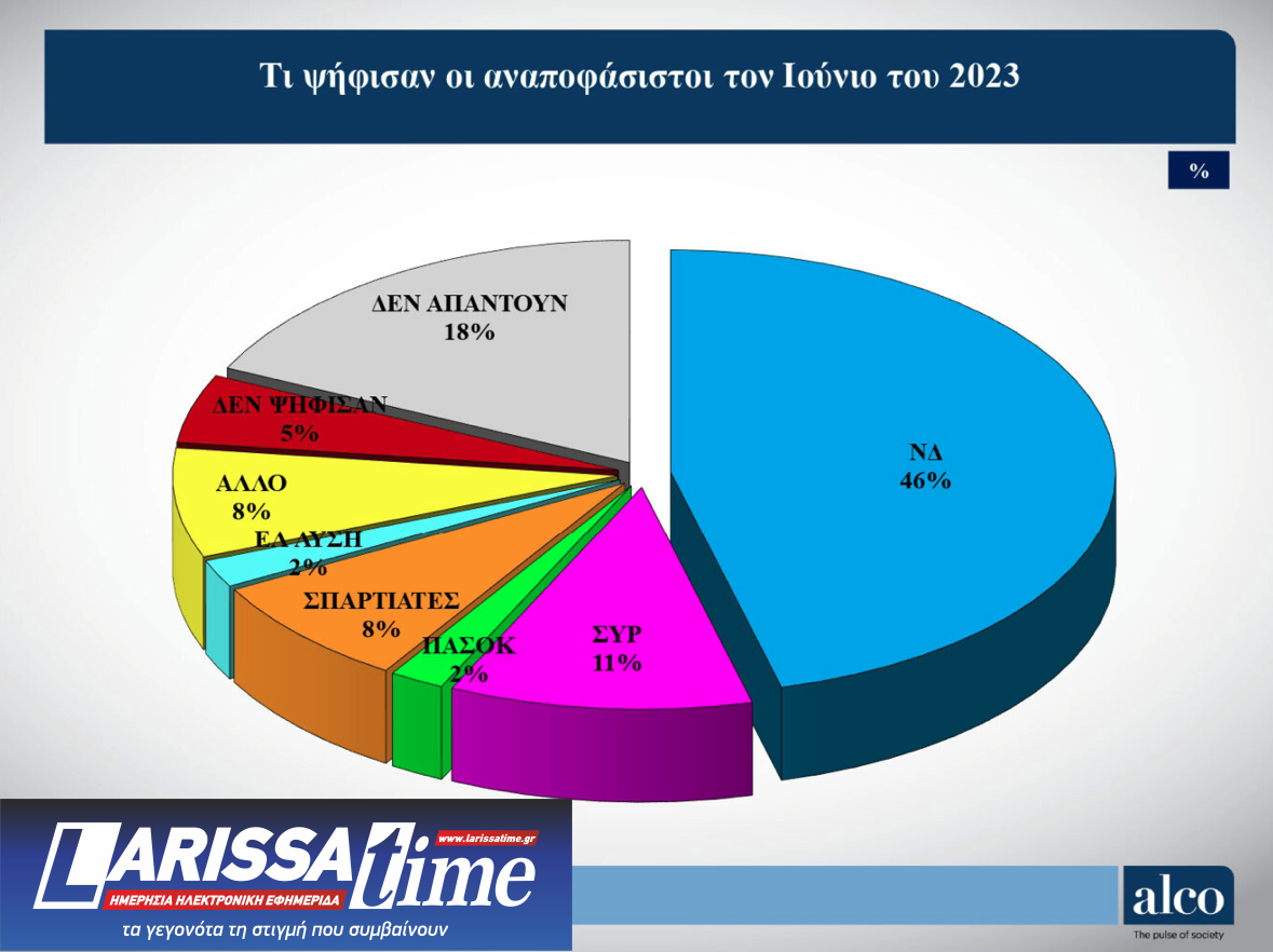 Δημοσκόπηση ALCO: Η συσπείρωση των κομμάτων και οι μετακινήσεις ψηφοφόρων-6