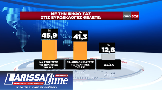 Δημοσκόπηση GPO: Ενας στους δύο θα ψηφίσει με κριτήριο την ακρίβεια-7