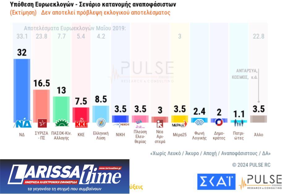 Δημοσκόπηση Pulse: Στις 15,5 μονάδες η διαφορά της Ν.Δ. από τον ΣΥΡΙΖΑ-1
