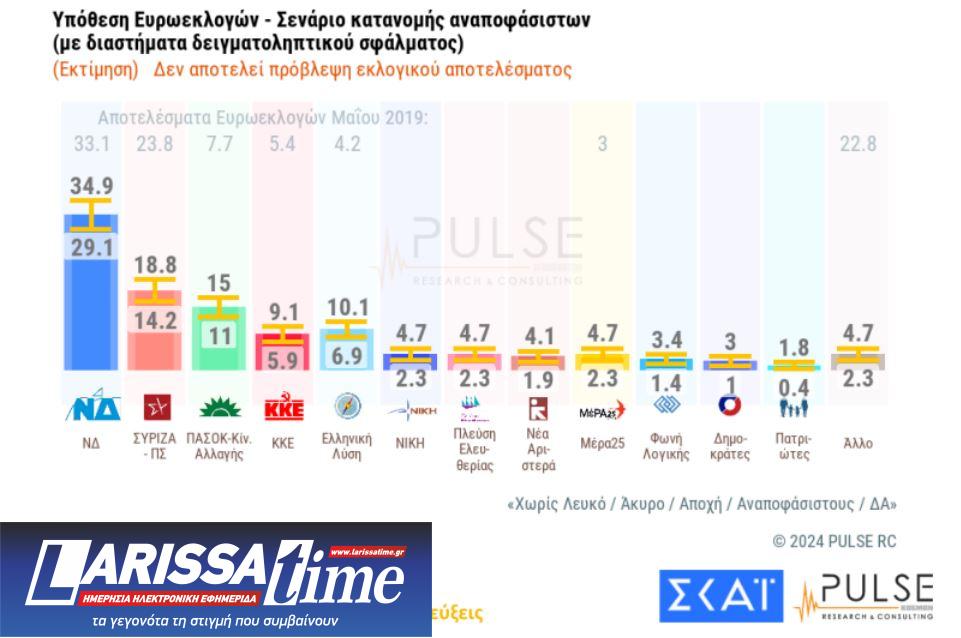 Δημοσκόπηση Pulse: Στις 15,5 μονάδες η διαφορά της Ν.Δ. από τον ΣΥΡΙΖΑ-2