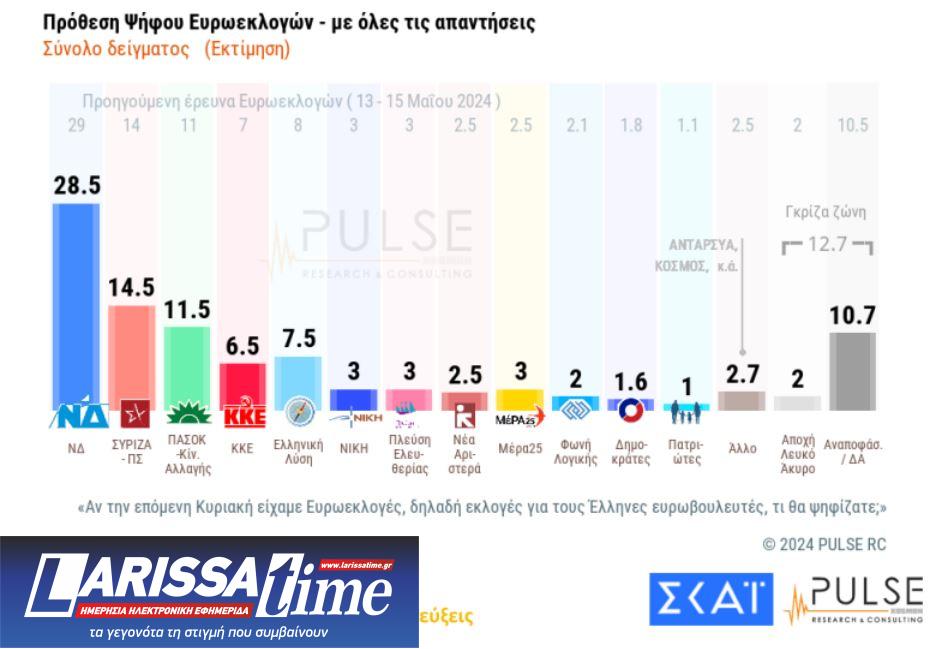 Δημοσκόπηση Pulse: Στις 15,5 μονάδες η διαφορά της Ν.Δ. από τον ΣΥΡΙΖΑ-3
