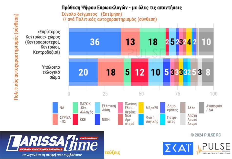 Δημοσκόπηση Pulse: Στις 15,5 μονάδες η διαφορά της Ν.Δ. από τον ΣΥΡΙΖΑ-4