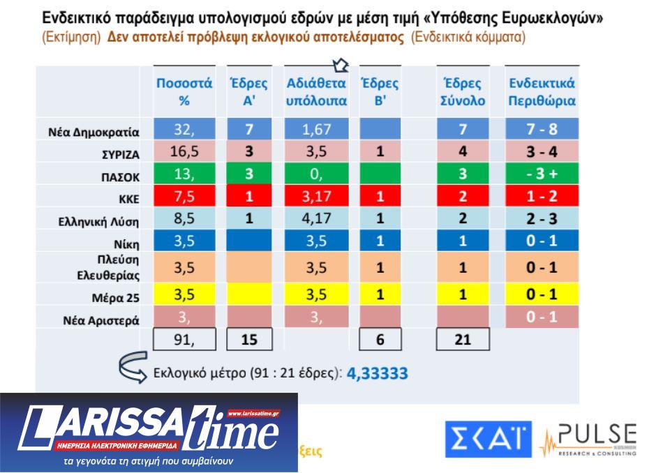 Δημοσκόπηση Pulse: Στις 15,5 μονάδες η διαφορά της Ν.Δ. από τον ΣΥΡΙΖΑ-5