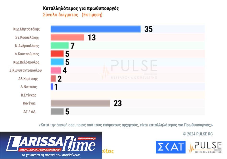 Δημοσκόπηση Pulse: Στις 15,5 μονάδες η διαφορά της Ν.Δ. από τον ΣΥΡΙΖΑ-6